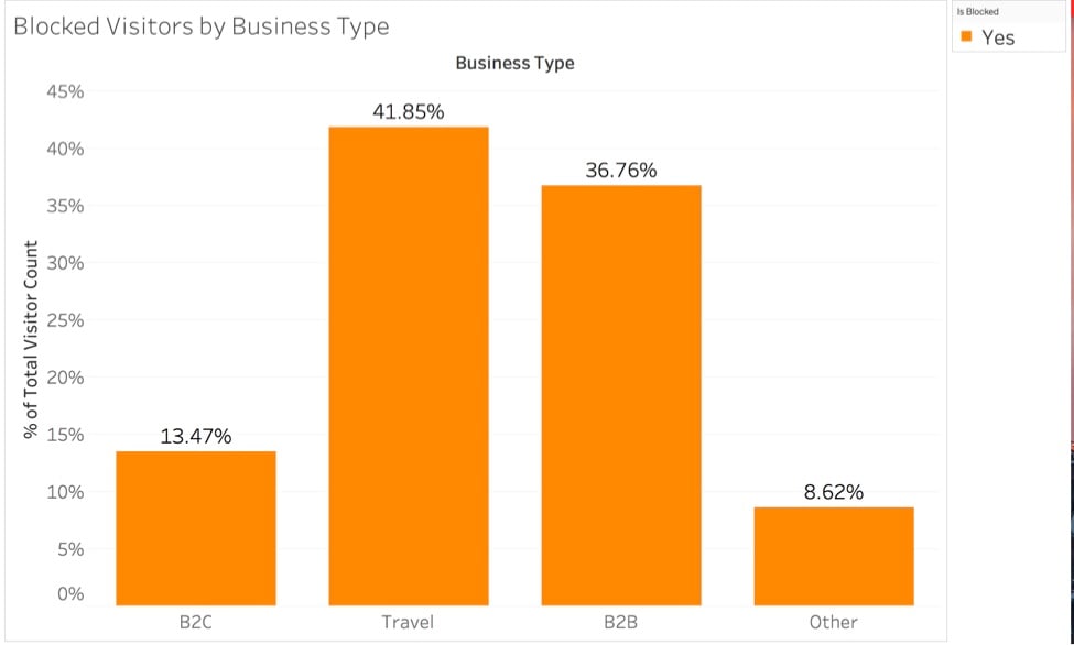 In the experiment, ad blockers were used by 41.85 of visits to travel sites, 36.76 percent to B2B sites, and 13.47 percent to B2C sites.