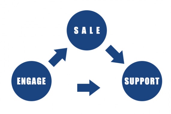 For ecommerce, a virtuous sales cycle begins with a sale, then support after the sale, and ultimately engages the customer with interesting content or an offer. The engagement leads to a new sale, and repeating the cycle.