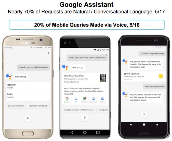 Twenty percent of Google mobile searches now happen via voice, according to the 2017 Internet Trends Report by Mary Meeker.