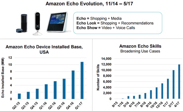 Amazon’s Echo is now in roughly 11 million homes in the U.S., accomplishing roughly 12,000 tasks. Source: Meeker 2017 Internet Trends Report.