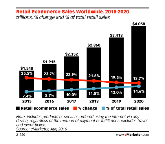 Retail ecommerce sales continue to grow, from roughly $1.5 trillion in 2015 to a projected $4 trillion in 2020, according to eMarketer.