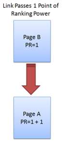 Illustration of how PageRank passes ranking power via links.