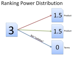 Figure showing Ranking Power Distribution to three pages