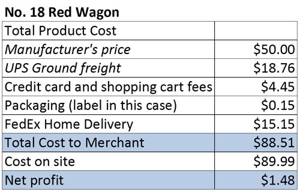 Table showing the cost of offering free shipping for the wagon