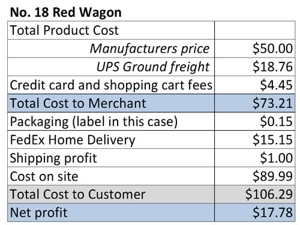 Table shows that you will earn more profit if you don't offer free shipping.