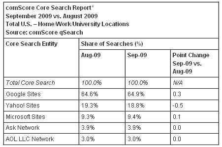 Screenshot of comScore search engine share report.