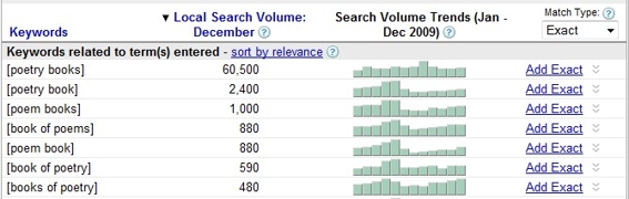Screenshot of Google Keyword Tool results for "poetry books."