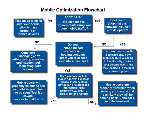 Mobile optimization flowchart.
