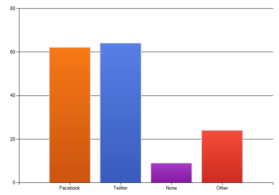 Chart: What social media sites does your business use?