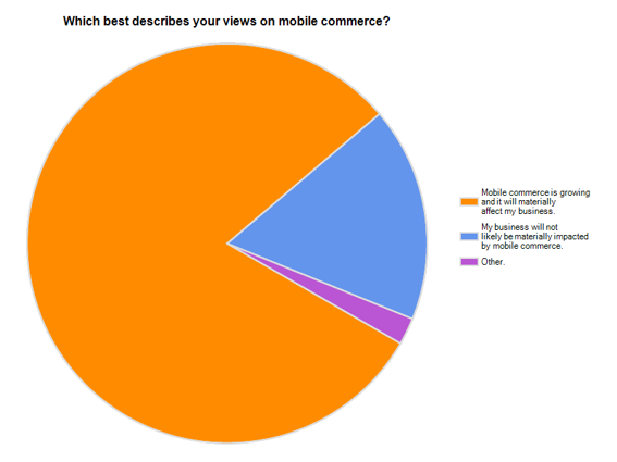 Chart: Which best describes your views on mobile commerce?
