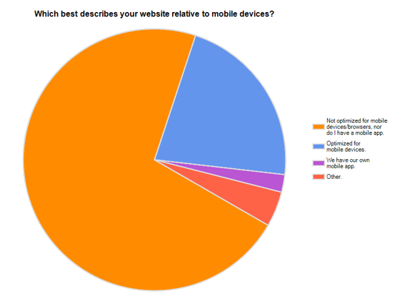 Chart: Which best describes your website relative to mobile devices?