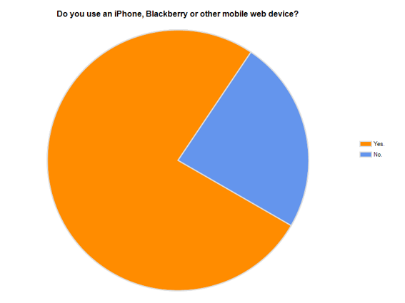 Chart: Do you use an iPhone, Blackberry or other mobile web device?