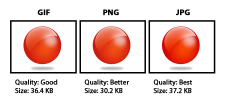 Comparison of GIF, PNG, and JPG file types.
