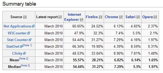 Browser usage, from Wikipedia table.