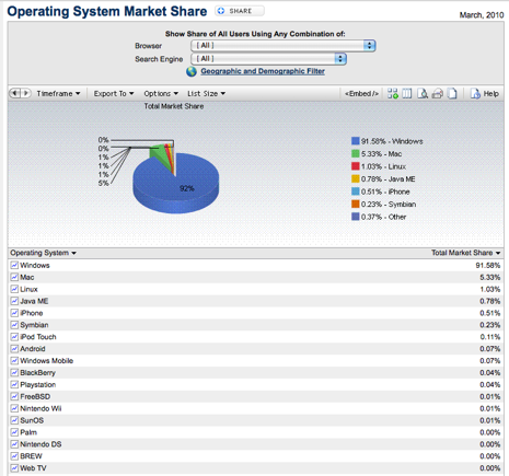 Screenshot of operating system market share.