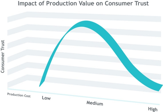 Chart showing impact of production value on consumer trust.