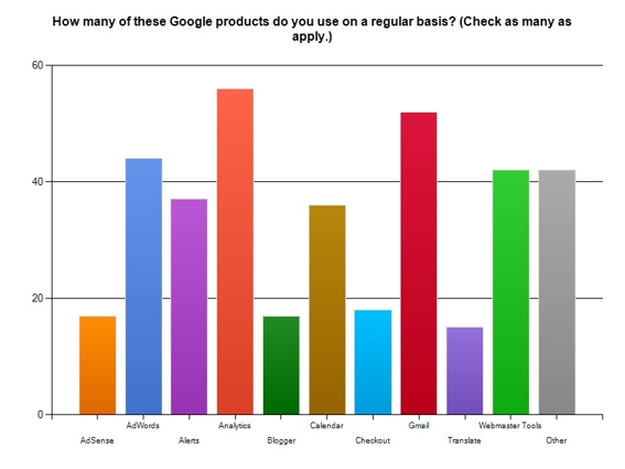 Chart describing which products by Google are most popular