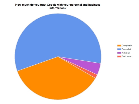 Graphic showing how much comsumers trust Google