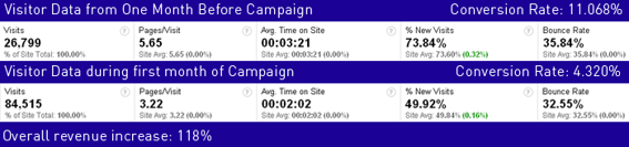 Statistical data from a cosmetics company, comparing pre-campaign conversion and during-campaign data. Used with permission.