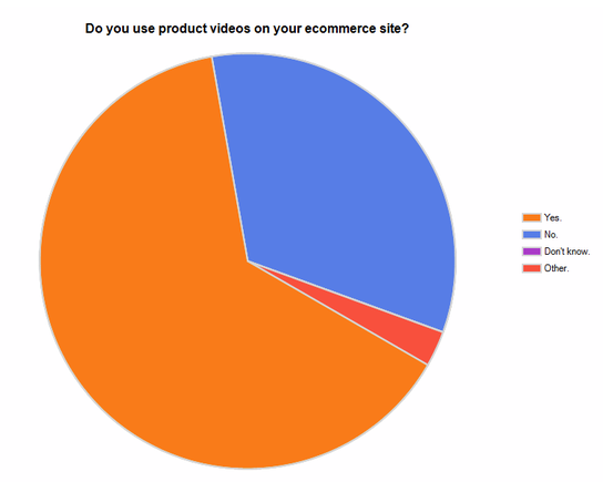 Survey Results: Do you use product videos on your ecommerce site?