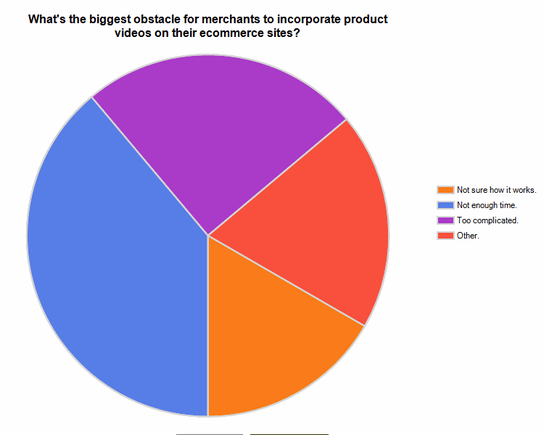 Survey Results: What's the biggest obstacle for merchants to incorporate product videos on their ecommerce sites? 