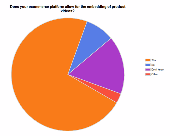 Survey Results: Does your ecommerce platform allow for the embedding of product videos? 