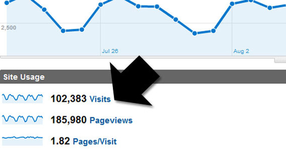 Detail of Google Analytics showing the number of visits.
