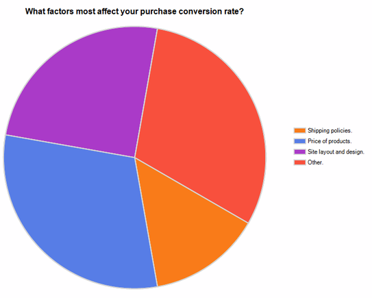 Chart: What factors most affect your purchase conversion rate?