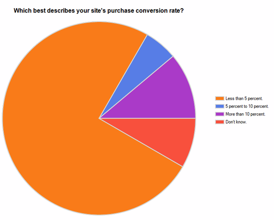 Chart: Which best describes your site's purchase conversion rate?