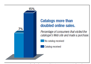Physical catalogs increased sales dramatically, according to comScore and the USPS.