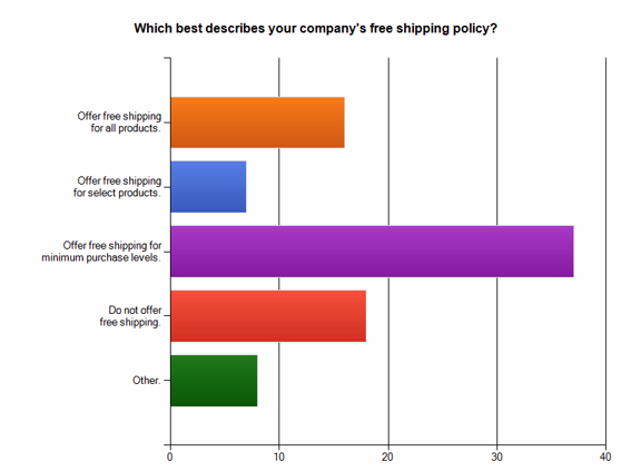 Survey results: Which best describes your company's free shipping policy?