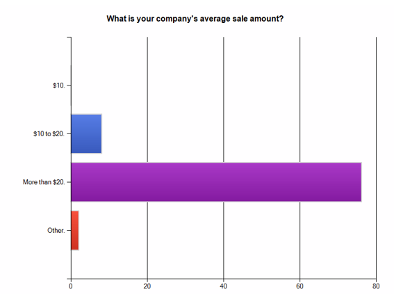 Survey results: What is your company's average sale amount?