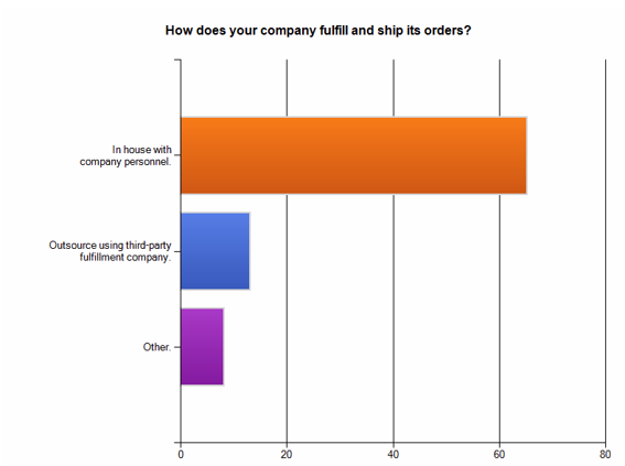 Survey results: How does your company fulfill and ship its orders?