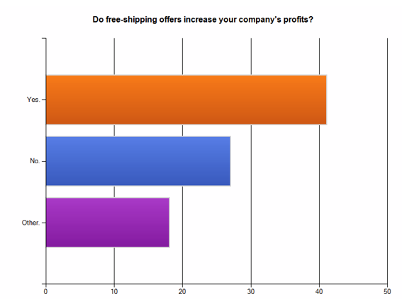 Survey results: Do free-shipping offers increase your company's profits?