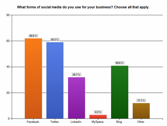 Chart: What forms of social media do you use for your business? Choose all that apply.