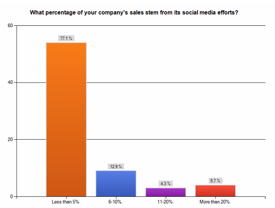 Chart: What percentage of your company's sales stem from its social media efforts?
