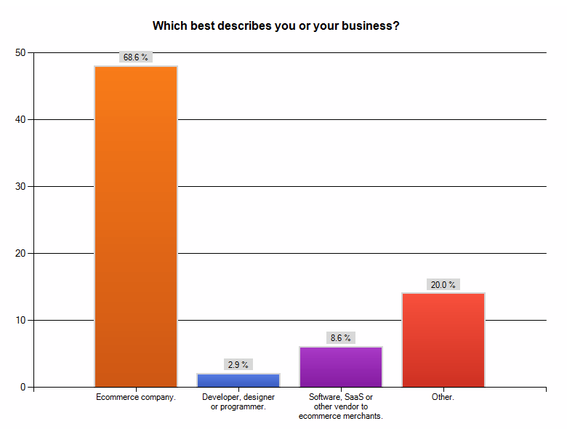 Chart: Which best describes you or your business?