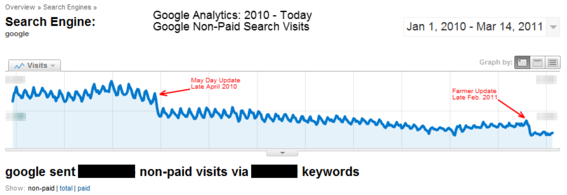 Two Google updates decreased search engine traffic for The Motor Bookstore.
