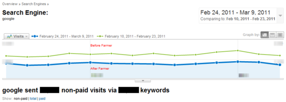 Comparison of The Motor Bookstore's search engine traffic before and after the Google Farmer update.