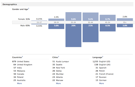 Facebook Insights can provide valuable market research.