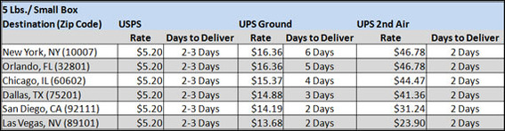 Usps Flat Rate Shipping Chart