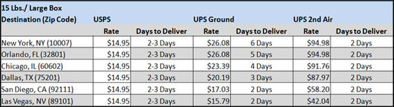 What are the dimensions of a large envelope according to the United States Postal Service rate calculator?