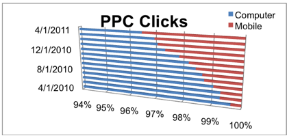 Graph comparing PPC clicks on "mobile" versus "desktop" between April 2010 and April 2011.