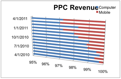 Graph comparing PPC revenue from mobile versus desktop computers between April 2010 and April 2011.
