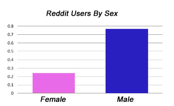 According to data from Ignite Social Media, Reddit users tend to be male.