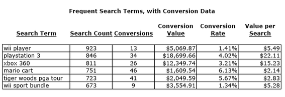 Sample report of frequent search terms, with related conversion data.