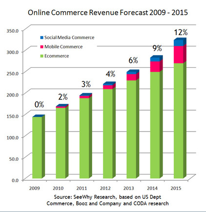 Both overall ecommerce sales and mobile's share of those sales are project to increase.