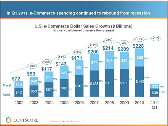 U.S. ecommerce sales rose 12 percent in the first quarter compared to 9 percent growth for brick-and-mortar retailers.