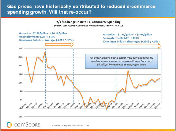 Rising gasoline prices have an adverse effect on ecommerce, but the impact is not as great as it is for other retail channels.