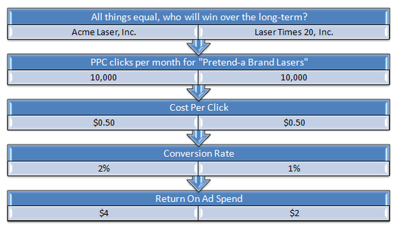 In this table of hypothetical companies, Acme Laser has a much higher "Return on Ad Spend" than Laser Times 20.